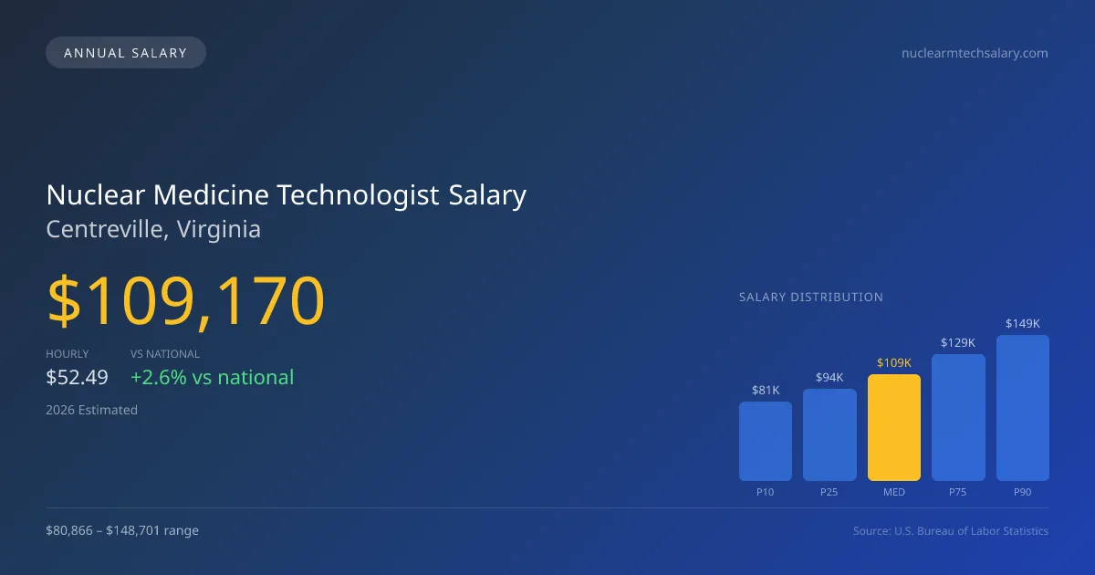 Nuclear Medicine Technologist Salary in Centreville, VA — 2026 est., based on 2025 BLS