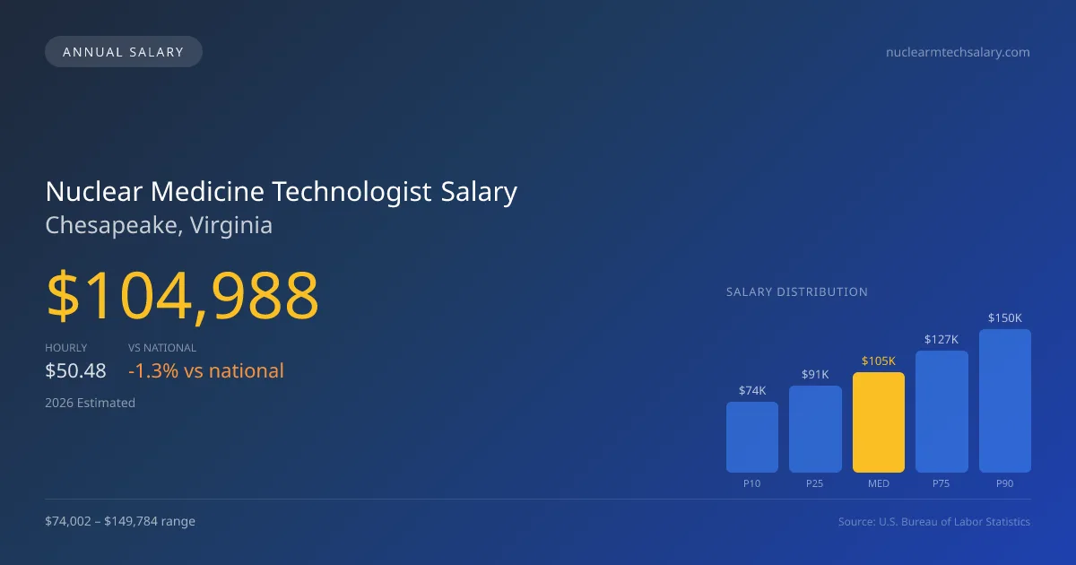 Nuclear Medicine Technologist Salary in Chesapeake, VA — 2026 est., based on 2025 BLS