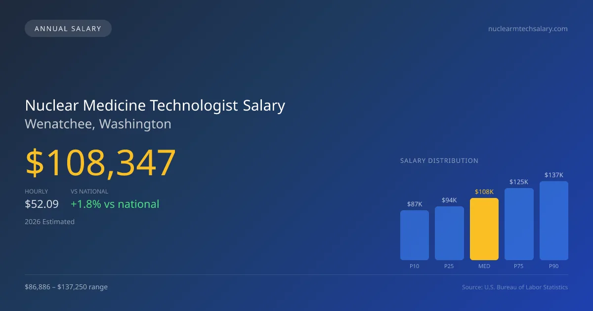 Nuclear Medicine Technologist Salary in Wenatchee, WA — 2026 est., based on 2025 BLS