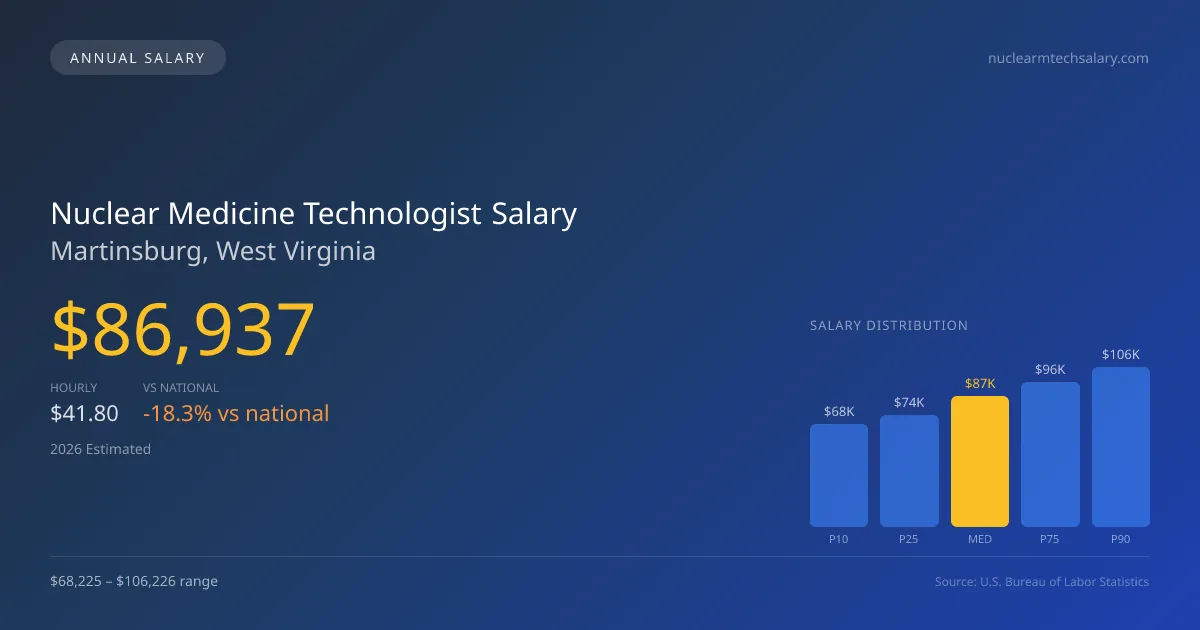 Nuclear Medicine Technologist Salary in Martinsburg, WV — 2026 est., based on 2025 BLS