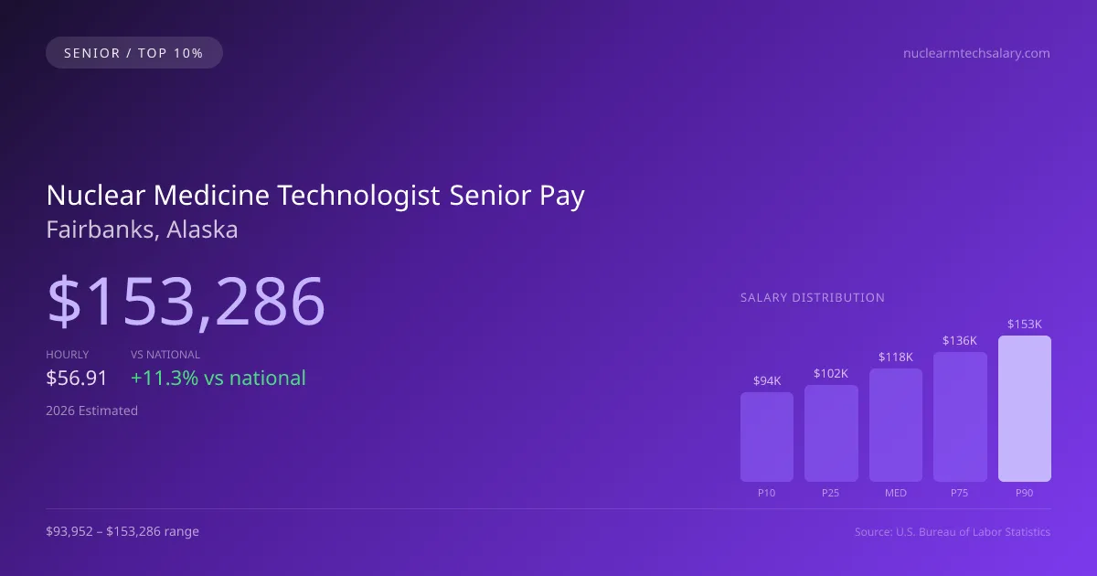Nuclear Medicine Technologist Senior Salary in Fairbanks, AK — 2026 est., based on 2025 BLS