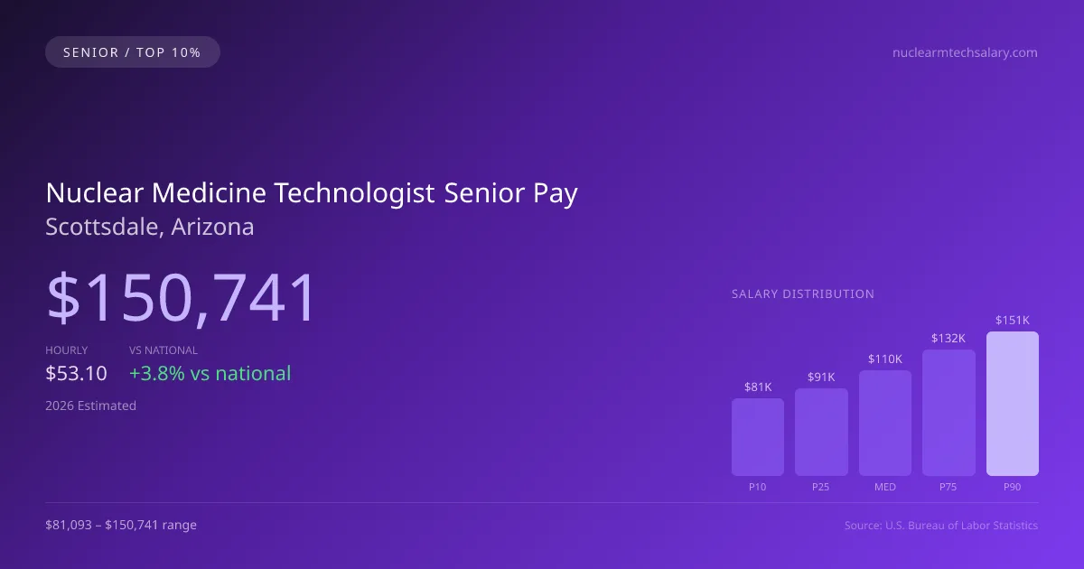 Nuclear Medicine Technologist Senior Salary in Scottsdale, AZ — 2026 est., based on 2025 BLS