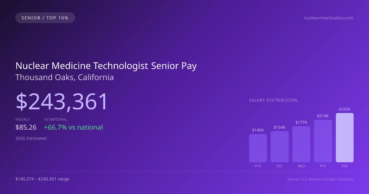 Nuclear Medicine Technologist Senior Salary in Thousand Oaks, CA — 2026 est., based on 2025 BLS