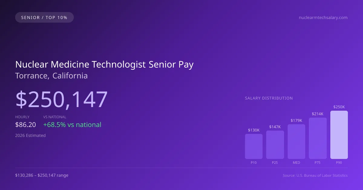 Nuclear Medicine Technologist Senior Salary in Torrance, CA — 2026 est., based on 2025 BLS