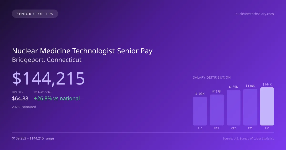 Nuclear Medicine Technologist Senior Salary in Bridgeport, CT — 2026 est., based on 2025 BLS