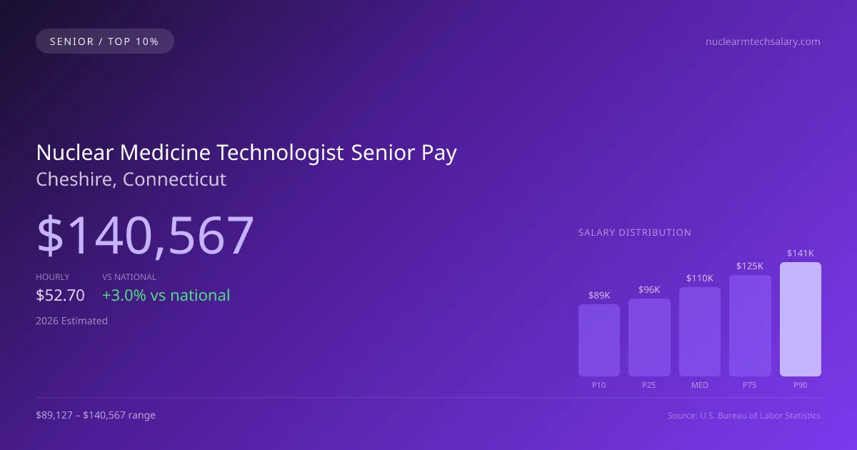 Nuclear Medicine Technologist Senior Salary in Cheshire, CT — 2026 est., based on 2025 BLS