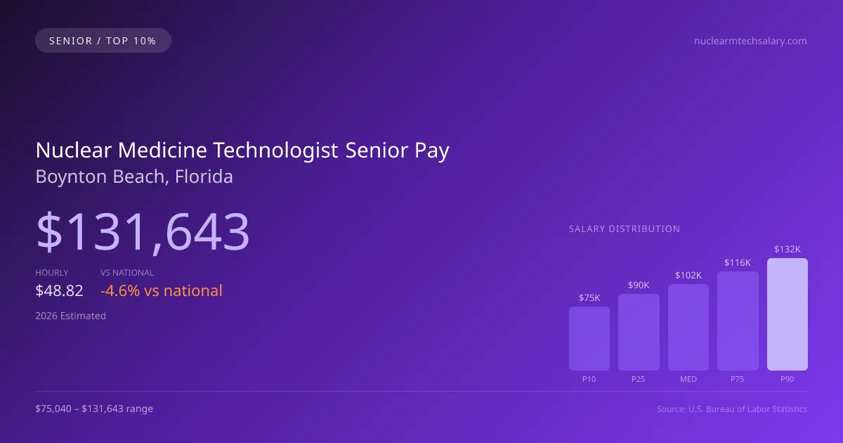 Nuclear Medicine Technologist Senior Salary in Boynton Beach, FL — 2026 est., based on 2025 BLS