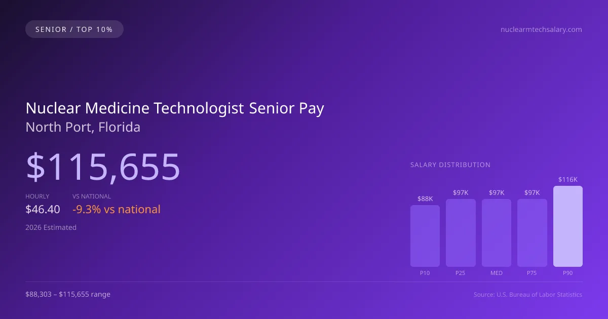 Nuclear Medicine Technologist Senior Salary in North Port, FL — 2026 est., based on 2025 BLS