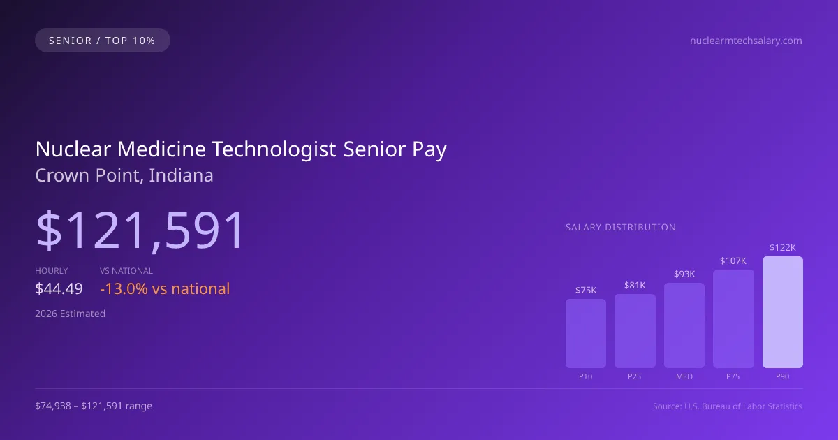 Nuclear Medicine Technologist Senior Salary in Crown Point, IN — 2026 est., based on 2025 BLS