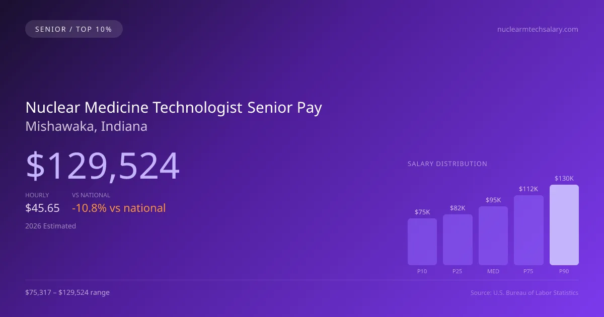 Nuclear Medicine Technologist Senior Salary in Mishawaka, IN — 2026 est., based on 2025 BLS