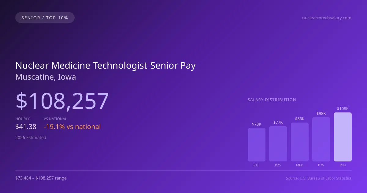 Nuclear Medicine Technologist Senior Salary in Muscatine, IA — 2026 est., based on 2025 BLS