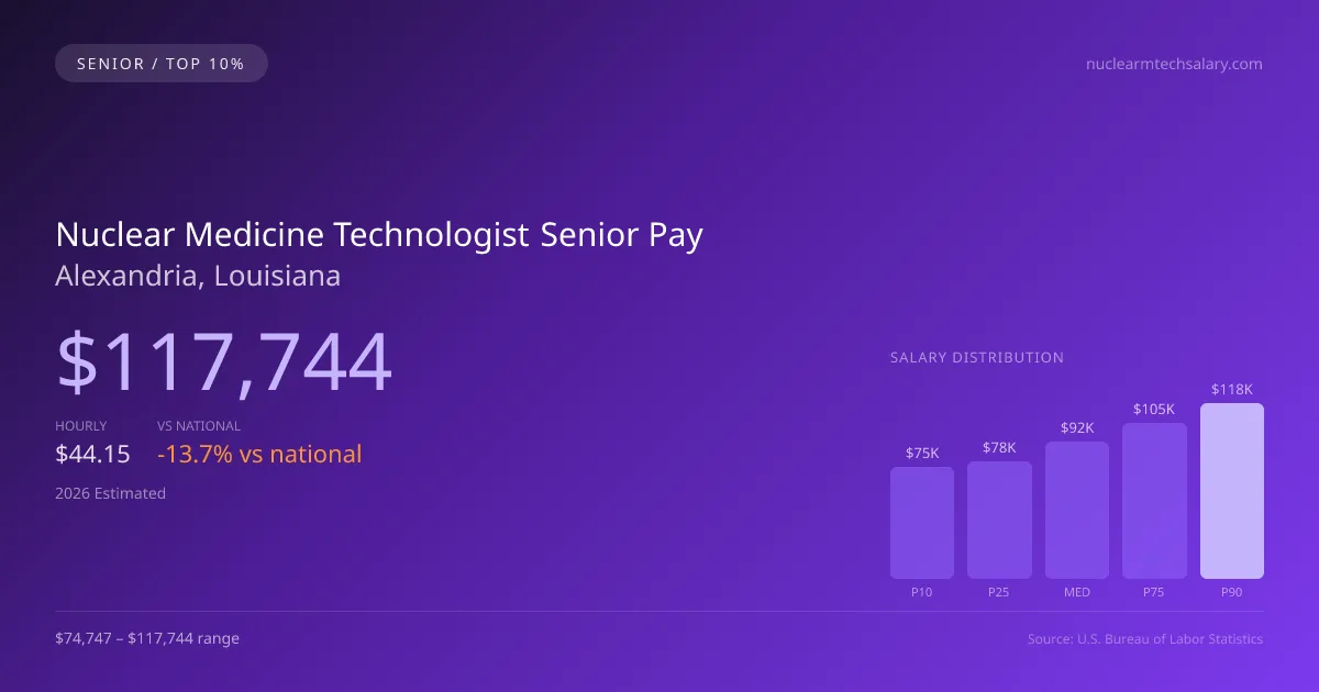 Nuclear Medicine Technologist Senior Salary in Alexandria, LA — 2026 est., based on 2025 BLS