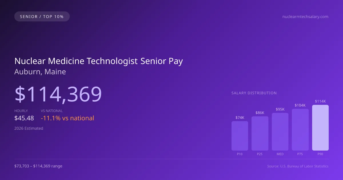 Nuclear Medicine Technologist Senior Salary in Auburn, ME — 2026 est., based on 2025 BLS