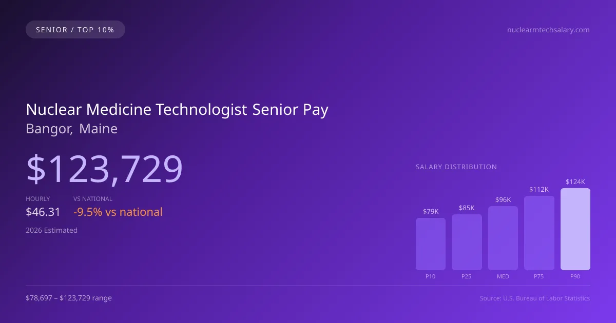 Nuclear Medicine Technologist Senior Salary in Bangor, ME — 2026 est., based on 2025 BLS
