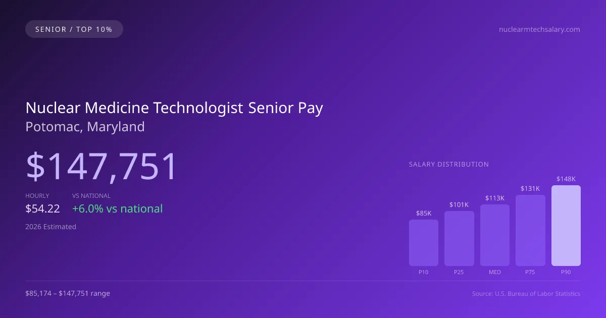 Nuclear Medicine Technologist Senior Salary in Potomac, MD — 2026 est., based on 2025 BLS
