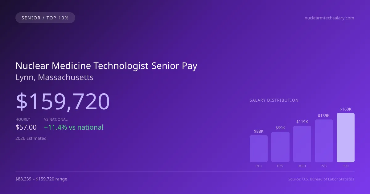 Nuclear Medicine Technologist Senior Salary in Lynn, MA — 2026 est., based on 2025 BLS