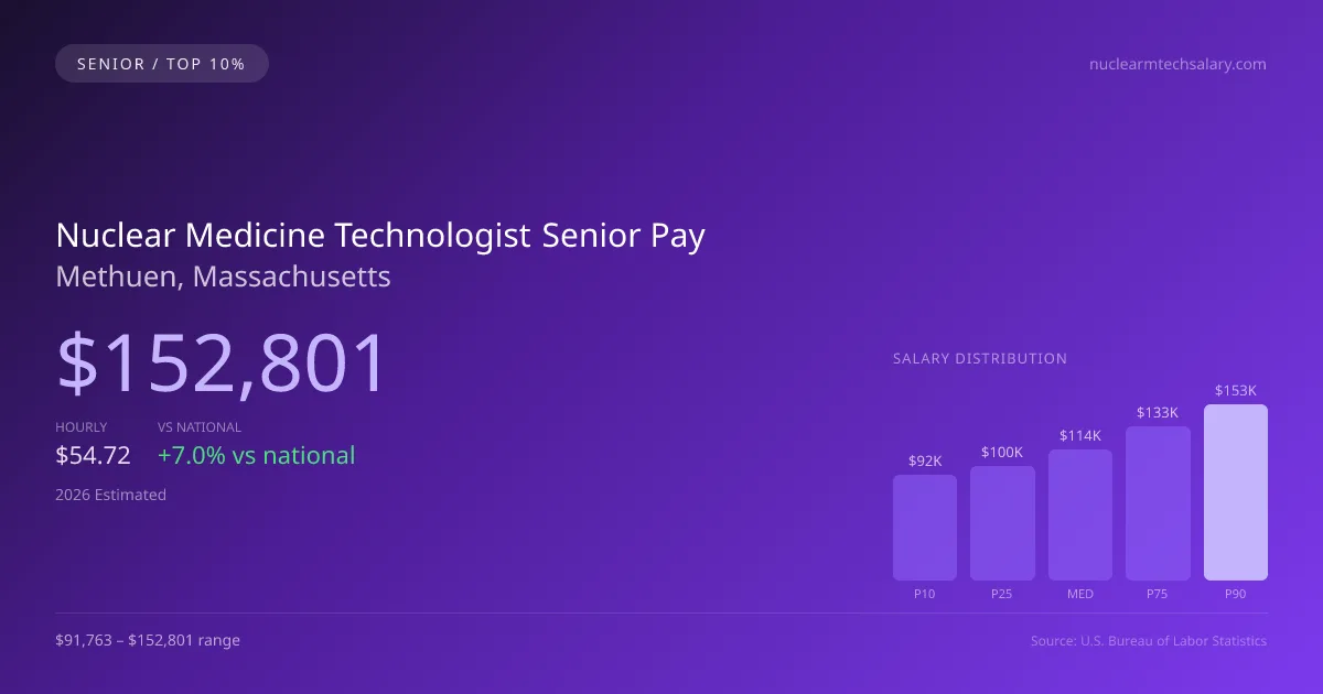 Nuclear Medicine Technologist Senior Salary in Methuen, MA — 2026 est., based on 2025 BLS