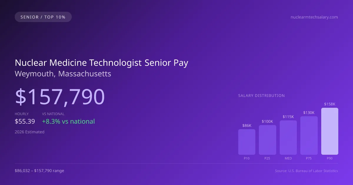 Nuclear Medicine Technologist Senior Salary in Weymouth, MA — 2026 est., based on 2025 BLS