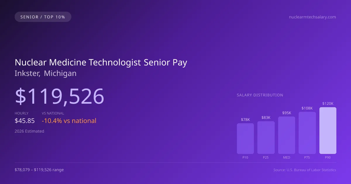 Nuclear Medicine Technologist Senior Salary in Inkster, MI — 2026 est., based on 2025 BLS