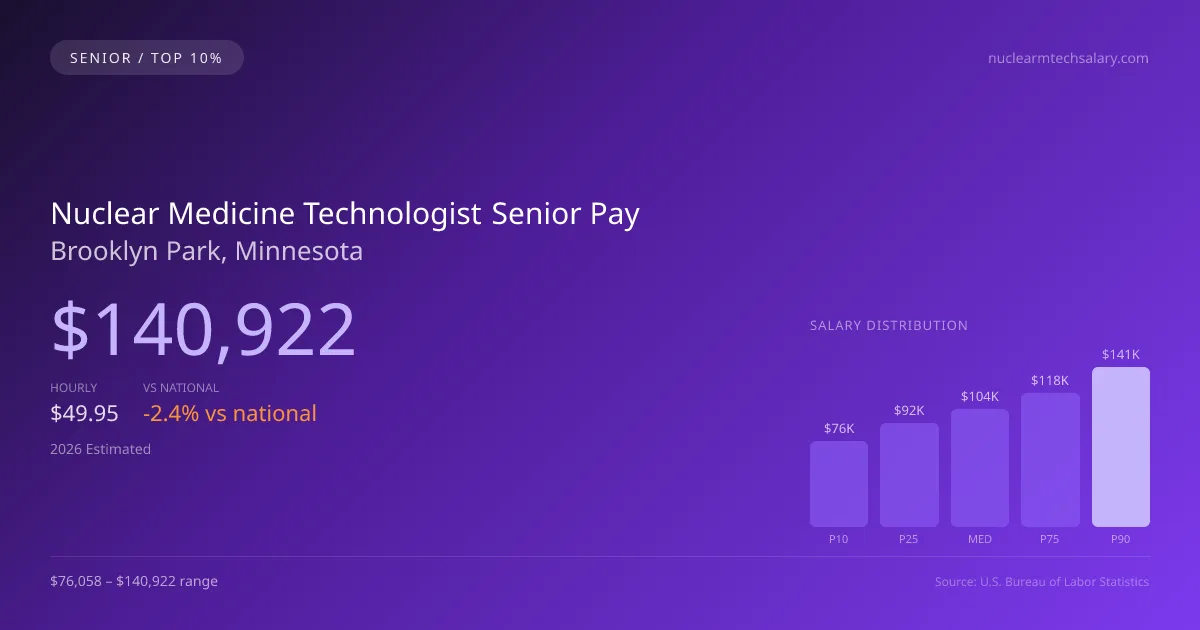 Nuclear Medicine Technologist Senior Salary in Brooklyn Park, MN — 2026 est., based on 2025 BLS