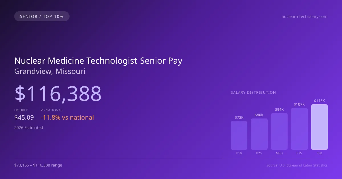 Nuclear Medicine Technologist Senior Salary in Grandview, MO — 2026 est., based on 2025 BLS