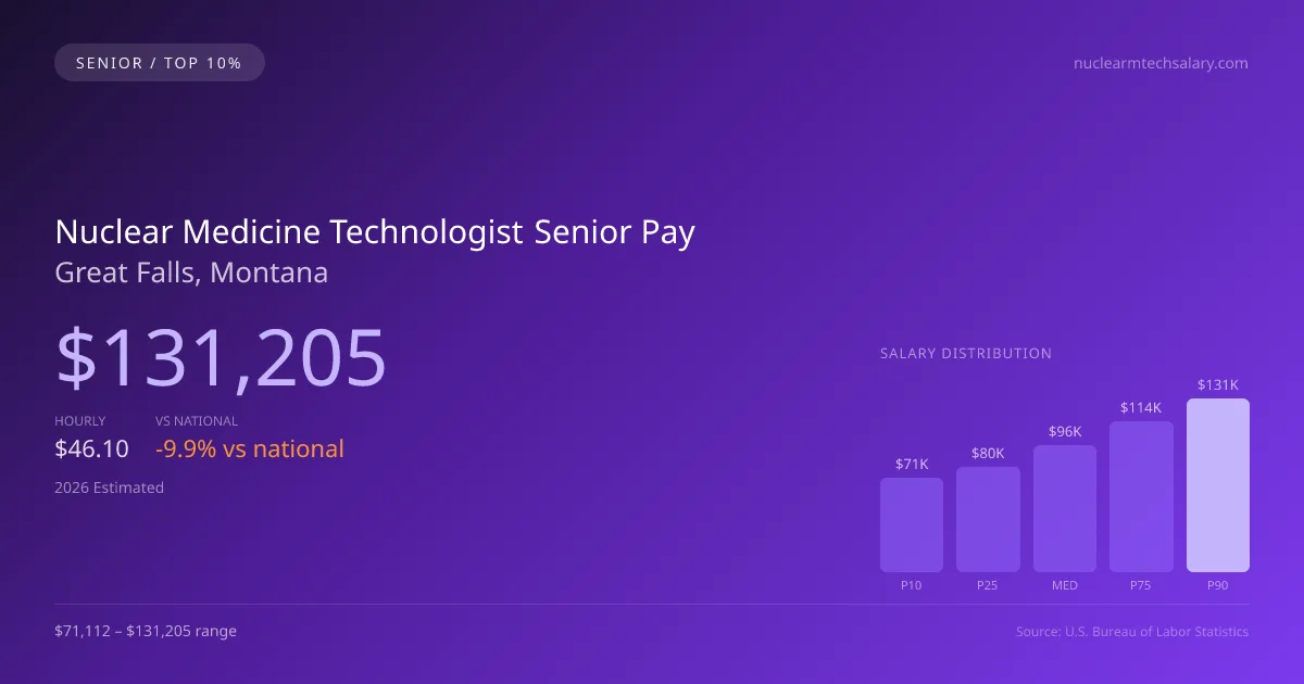 Nuclear Medicine Technologist Senior Salary in Great Falls, MT — 2026 est., based on 2025 BLS