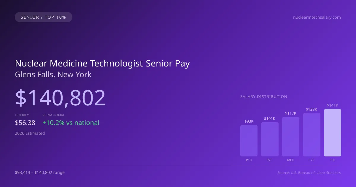 Nuclear Medicine Technologist Senior Salary in Glens Falls, NY — 2026 est., based on 2025 BLS