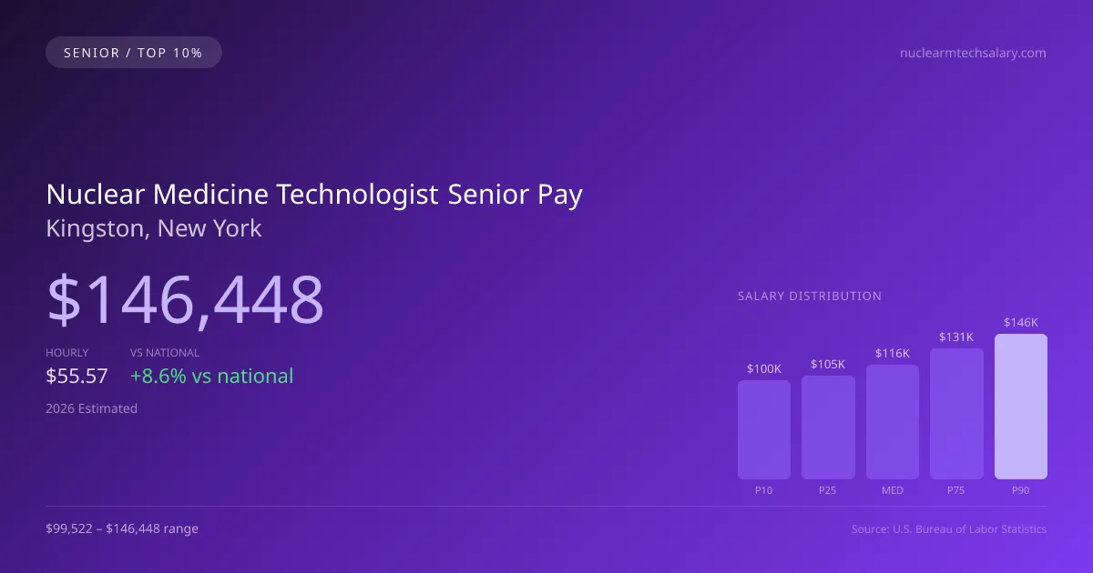 Nuclear Medicine Technologist Senior Salary in Kingston, NY — 2026 est., based on 2025 BLS