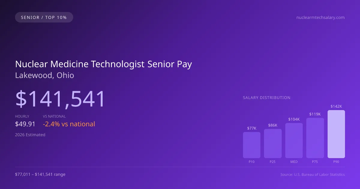 Nuclear Medicine Technologist Senior Salary in Lakewood, OH — 2026 est., based on 2025 BLS