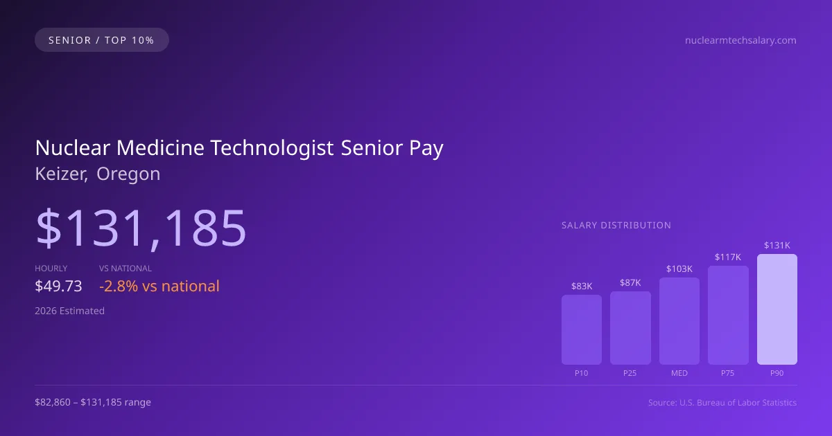 Nuclear Medicine Technologist Senior Salary in Keizer, OR — 2026 est., based on 2025 BLS