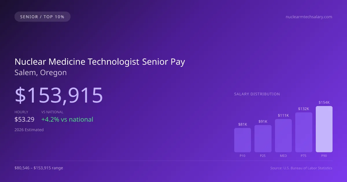 Nuclear Medicine Technologist Senior Salary in Salem, OR — 2026 est., based on 2025 BLS