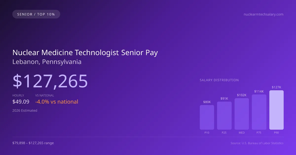 Nuclear Medicine Technologist Senior Salary in Lebanon, PA — 2026 est., based on 2025 BLS