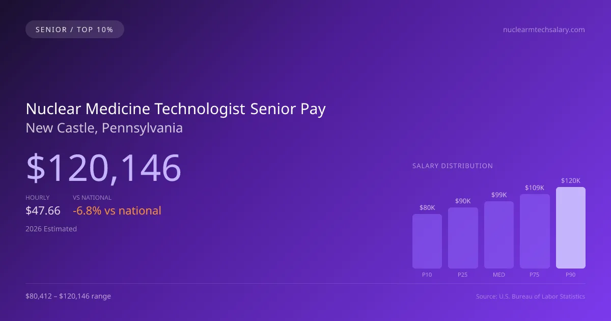 Nuclear Medicine Technologist Senior Salary in New Castle, PA — 2026 est., based on 2025 BLS