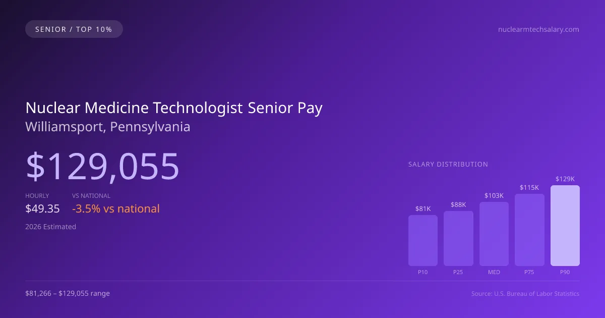 Nuclear Medicine Technologist Senior Salary in Williamsport, PA — 2026 est., based on 2025 BLS