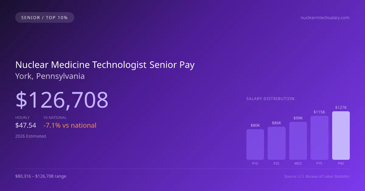 Nuclear Medicine Technologist Senior Salary in York, PA — 2026 est., based on 2025 BLS