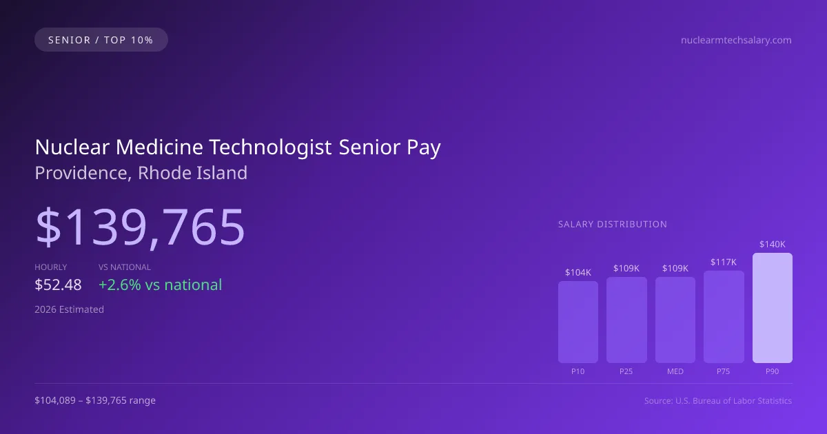 Nuclear Medicine Technologist Senior Salary in Providence, RI — 2026 est., based on 2025 BLS