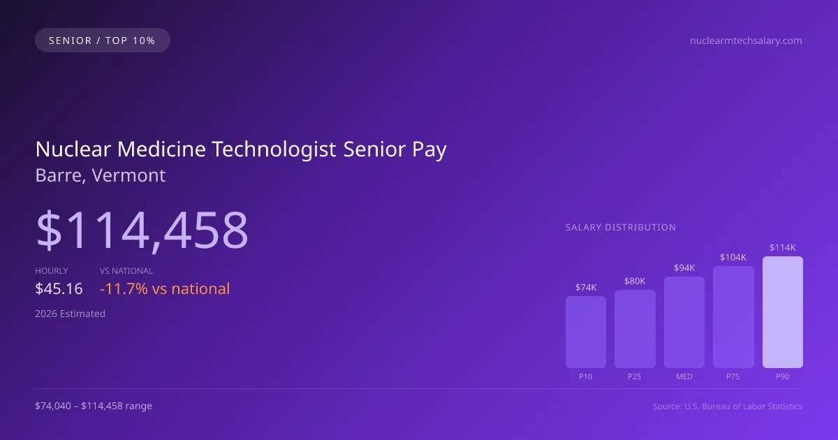Nuclear Medicine Technologist Senior Salary in Barre, VT — 2026 est., based on 2025 BLS