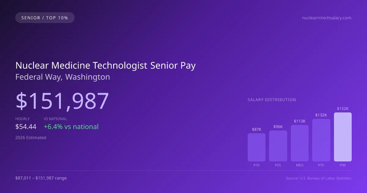 Nuclear Medicine Technologist Senior Salary in Federal Way, WA — 2026 est., based on 2025 BLS