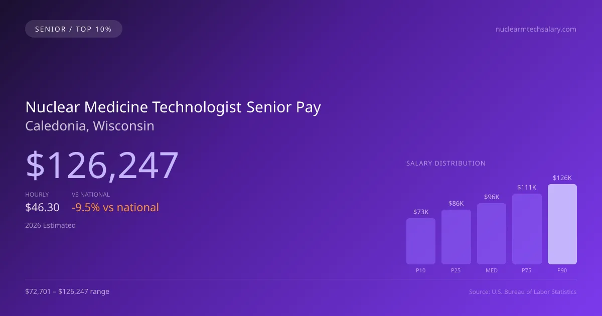 Nuclear Medicine Technologist Senior Salary in Caledonia, WI — 2026 est., based on 2025 BLS